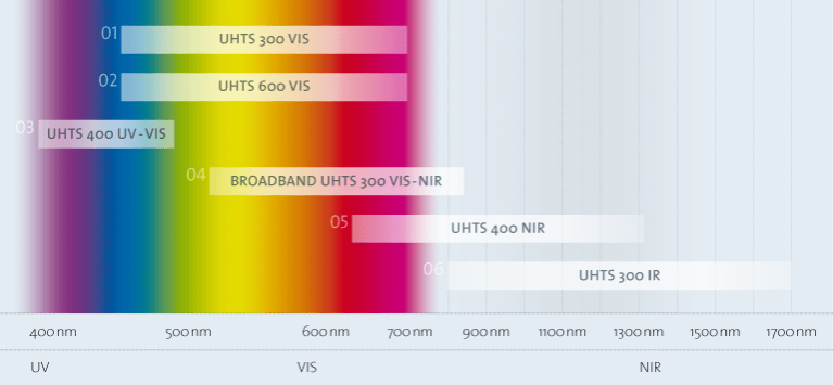 UHTS Serie spectrale Bandbreite