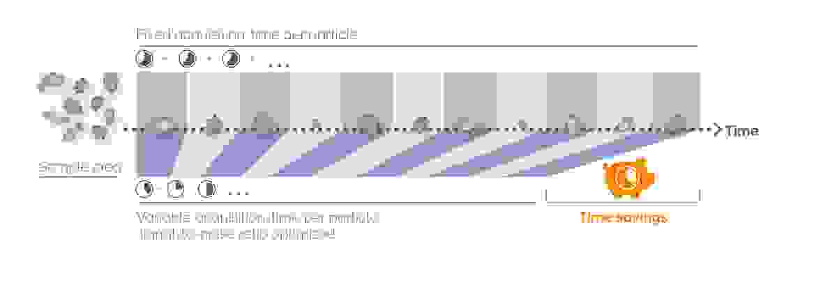 ParticleScouts Integrationszeitoptimierung