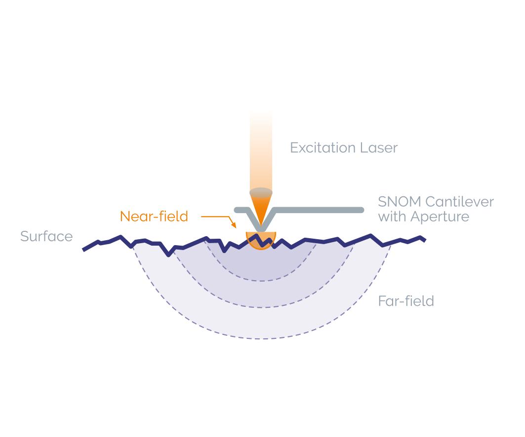 WITec SNOM Principle