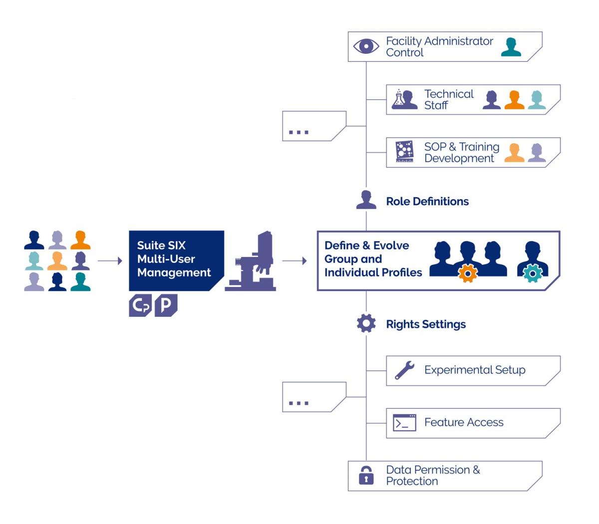 Multi-User-Verwaltung