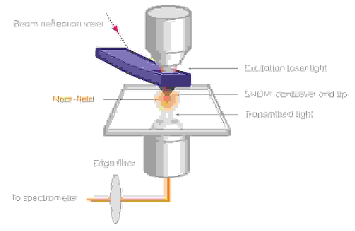 Nearfield Raman WorkingPrinciple