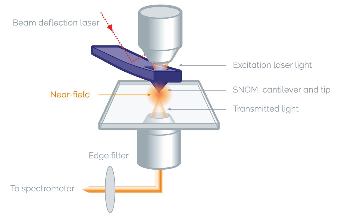 Nearfield Raman WorkingPrinciple